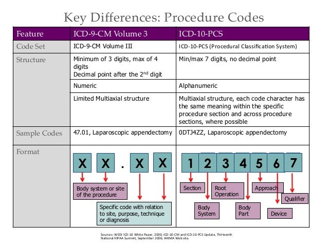 ICD-10 Impact Presentation ICD-10 Impact Presentation