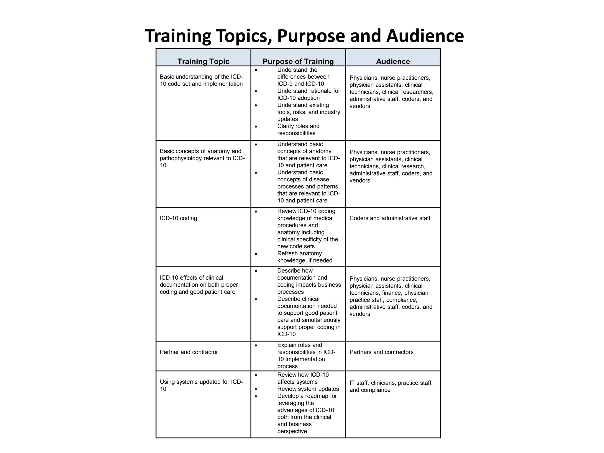 Training Topics, Purpose and Audience
Training Topic Purpose of Training Audience
Basic understanding of the ICD-
10 code set and implementation
Understand the
differences between
ICD-9 and ICD-10
Understand rationale for
ICD-10 adoption
Understand existing
tools, risks, and industry
updates
Clarify roles and
responsibilities
Physicians, nurse practitioners,
physician assistants, clinical
technicians, clinical researchers,
administrative staff, coders, and
vendors
Basic concepts of anatomy and
pathophysiology relevant to ICD-
10
Understand basic
concepts of anatomy
that are relevant to ICD-
10 and patient care
Understand basic
concepts of disease
processes and patterns
that are relevant to ICD-
10 and patient care
Physicians, nurse practitioners,
physician assistants, clinical
technicians, clinical research,
administrative staff, coders, and
vendors
ICD-10 coding
Review ICD-10 coding
knowledge of medical
procedures and
anatomy including
clinical specificity of the
new code sets
Refresh anatomy
knowledge, if needed
Coders and administrative staff
ICD-10 effects of clinical
documentation on both proper
coding and good patient care
Describe how
documentation and
coding impacts business
processes
Describe clinical
documentation needed
to support good patient
care and simultaneously
support proper coding in
ICD-10
Physicians, nurse practitioners,
physician assistants, clinical
technicians, finance, physician
practice staff, compliance,
administrative staff, coders, and
vendors
Partner and contractor
Explain roles and
responsibilities in ICD-
10 implementation
process
Partners and contractors
Using systems updated for ICD-
10
Review how ICD-10
affects systems
Review system updates
Develop a roadmap for
leveraging the
advantages of ICD-10
both from the clinical
and business
perspective
IT staff, clinicians, practice staff,
and compliance
 