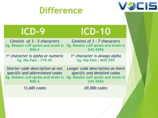 Difference

ICD-9

ICD-10

Consists of 3 – 5 characters

Consists of 3 – 7 characters

1st character is alpha or numeric

1st character is always alpha

Shorter code description as not
specific and abbreviated codes

Longer code description as more
specific and detailed codes

13,600 codes

69,000 codes

Eg. Rotator cuff sprain and strain is Eg. Rotator cuff sprain and strain is
840.4
S43.429A
Eg. Hip Pain : 719.45

Eg. Hip Pain : M25.559

Eg. Rotator cuff sprain and strain is Eg. Rotator cuff sprain and strain is
840.4
S43.429A

 