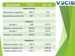 ICD 9

DIAGNOSIS

ICD 10

Hypertension
Hypertension, unspecified

401.9

I10

Hypertension, uncontrolled

401

I10

DM type 2

Diabetes
250

E11.9

DM type 1

250.02
250.01

E11.65
E10.9

DM type 1, uncontrolled

250.03

E10.65

DM type ii, Uncontrolled

Neoplasm
Malignant neoplasm, lung

162.9

C34.90

Metastatic neoplasm liver

197
212.3

C78.00
D14.30

Benign neoplasm, lung

 