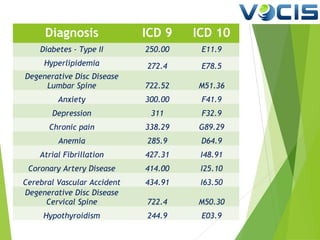 Diagnosis

ICD 9

ICD 10

Diabetes - Type II

250.00

E11.9

Hyperlipidemia

272.4

E78.5

Degenerative Disc Disease
Lumbar Spine

722.52

M51.36

Anxiety

300.00

F41.9

Depression

311

F32.9

Chronic pain

338.29

G89.29

Anemia

285.9

D64.9

Atrial Fibrillation

427.31

I48.91

Coronary Artery Disease

414.00

I25.10

Cerebral Vascular Accident
Degenerative Disc Disease
Cervical Spine

434.91

I63.50

722.4

M50.30

Hypothyroidism

244.9

E03.9

 