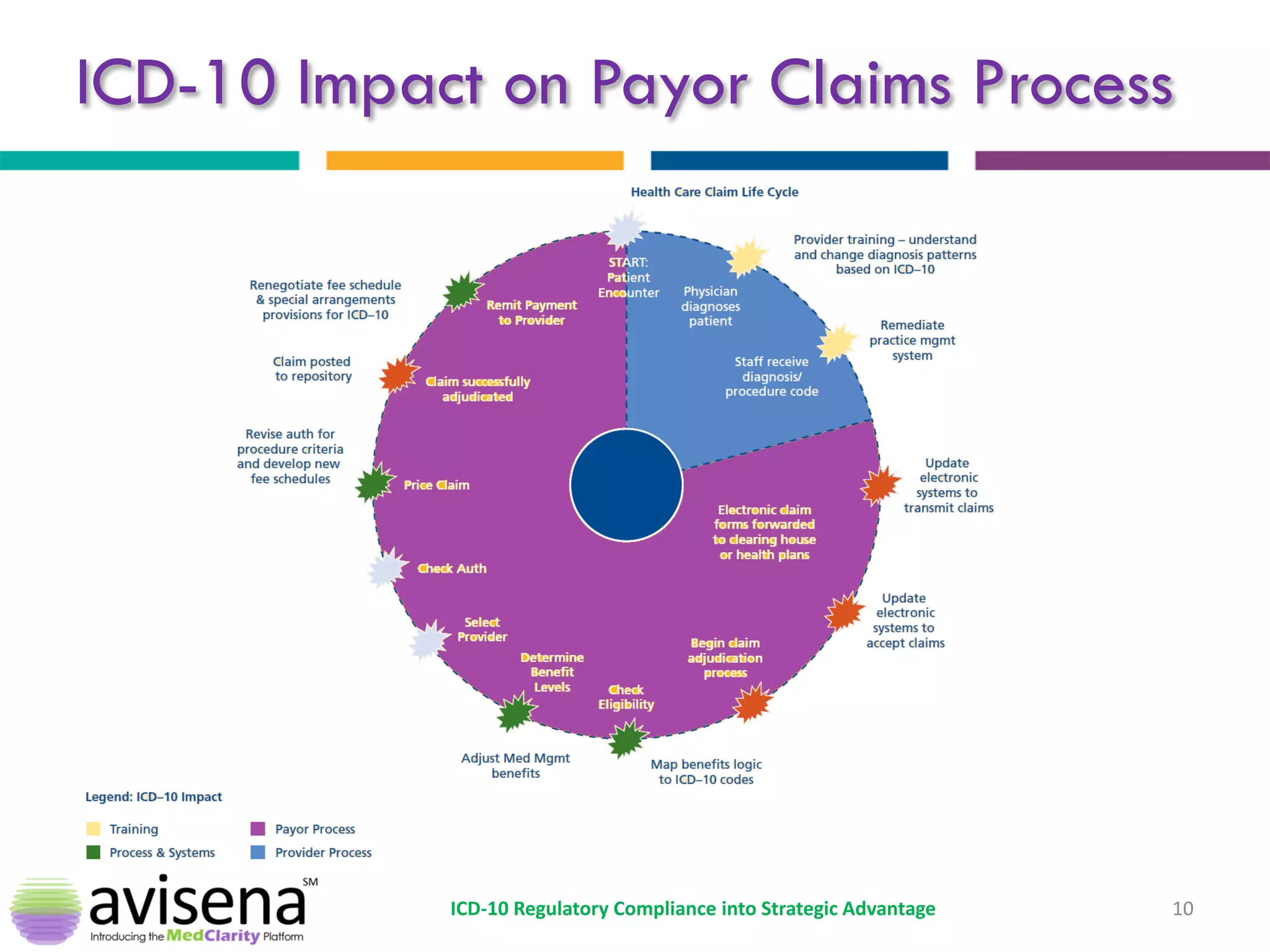 ICD-10 Impact on Payor Claims Process 
10 
ICD-10 Regulatory Compliance into Strategic Advantage  
