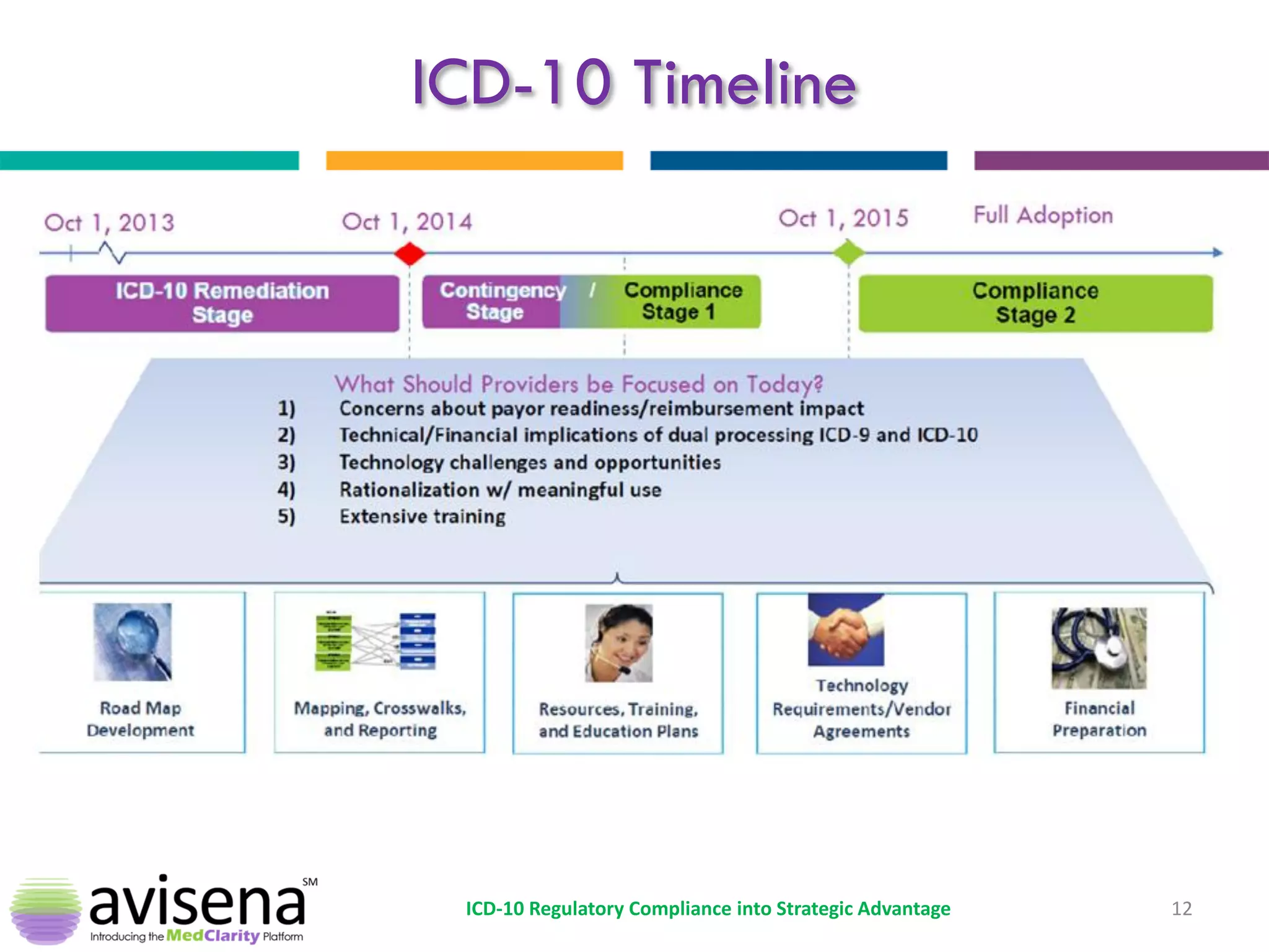 ICD-10 Timeline 
12 
ICD-10 Regulatory Compliance into Strategic Advantage  