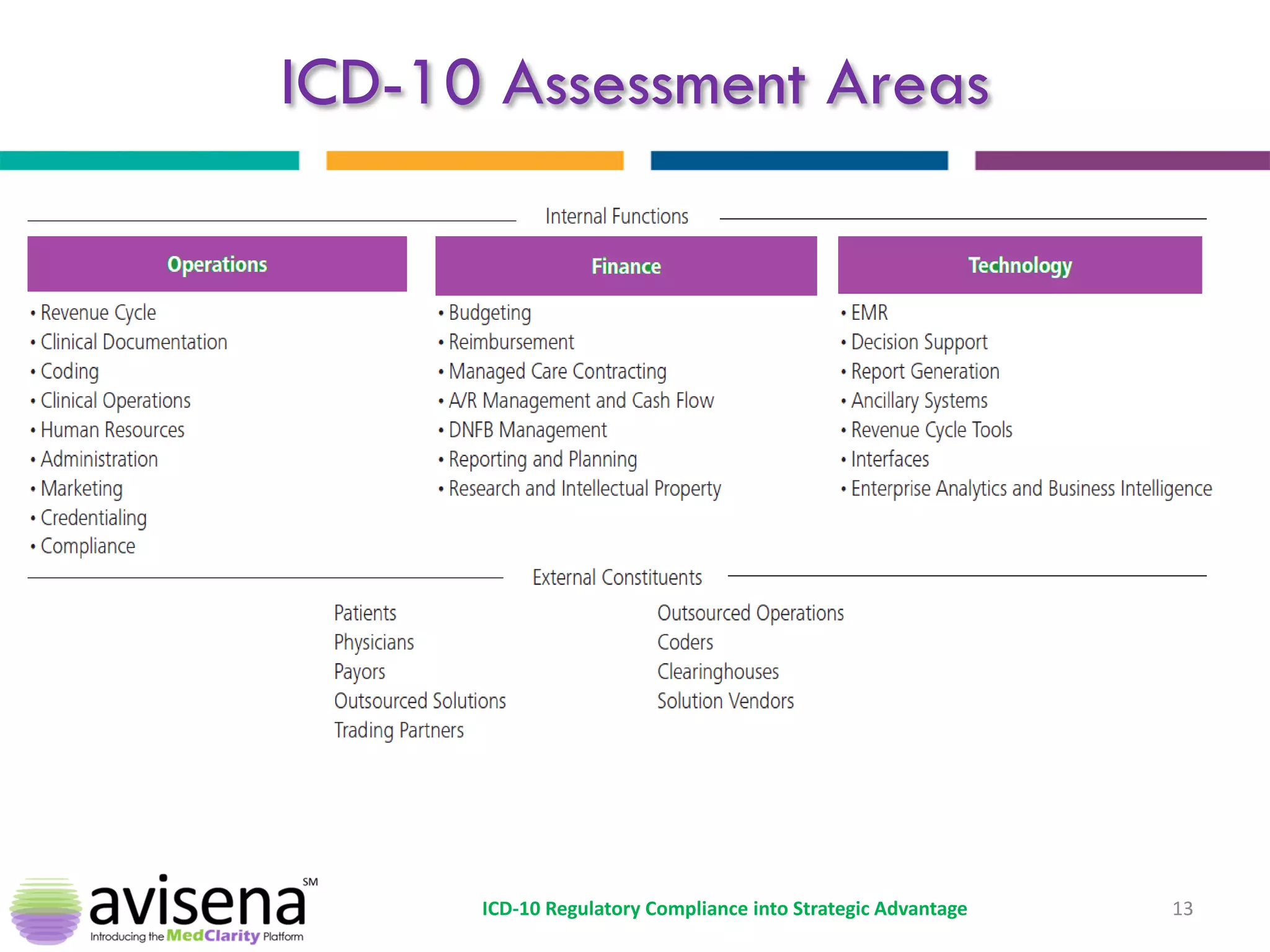 ICD-10 Assessment Areas 
13 
ICD-10 Regulatory Compliance into Strategic Advantage  