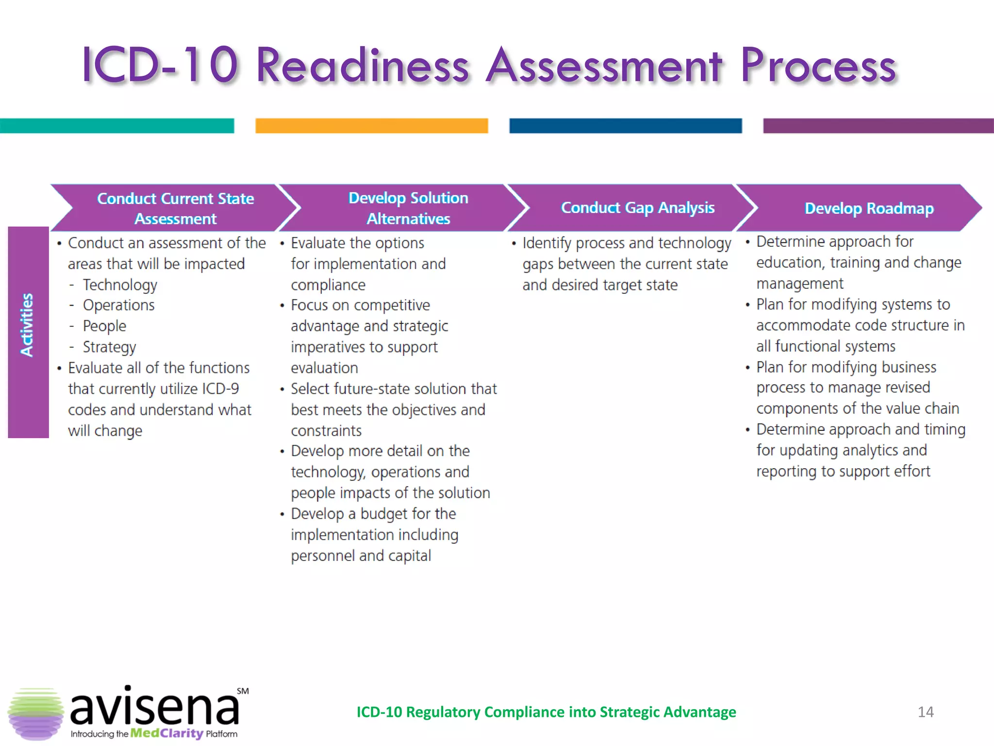 ICD-10 Readiness Assessment Process 
14 
ICD-10 Regulatory Compliance into Strategic Advantage  