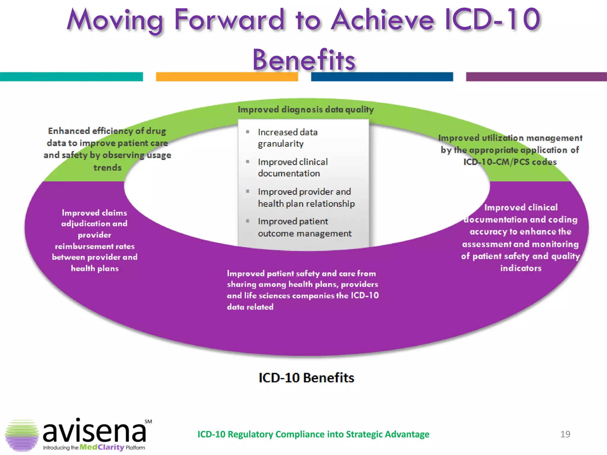 Moving Forward to Achieve ICD-10 Benefits 
19 
ICD-10 Regulatory Compliance into Strategic Advantage  