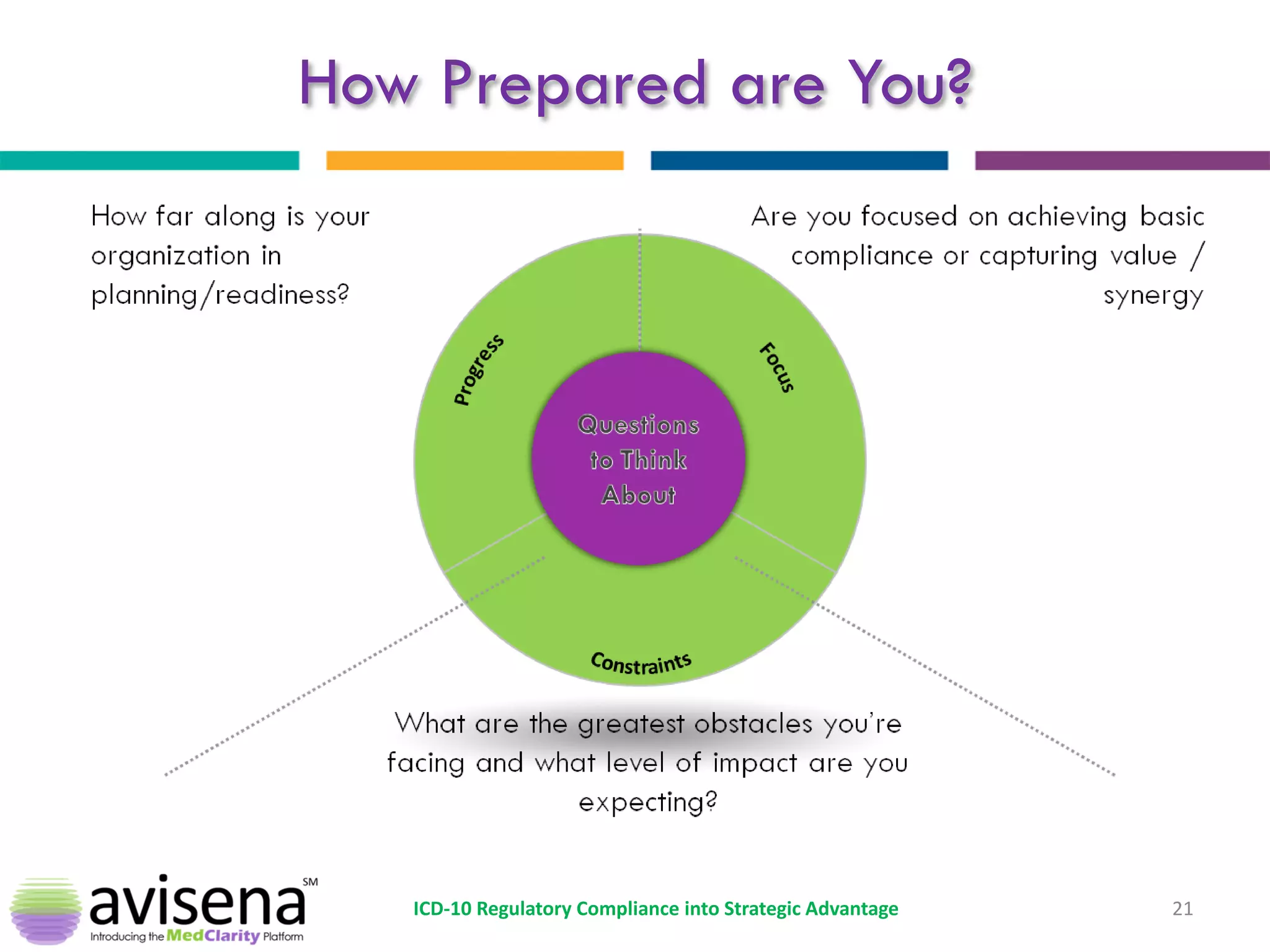 How Prepared are You? 
21 
ICD-10 Regulatory Compliance into Strategic Advantage  