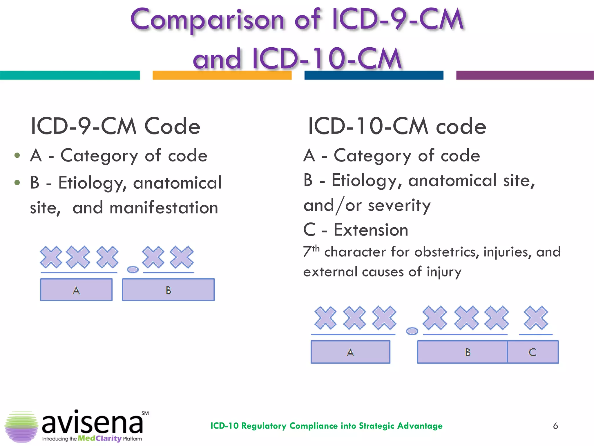 Comparison of ICD-9-CM and ICD-10-CM 
6 
ICD-10 Regulatory Compliance into Strategic Advantage 
A - Category of code 
B - Etiology, anatomical site, and/or severity 
C - Extension 
7th character for obstetrics, injuries, and external causes of injury 
•A - Category of code 
•B - Etiology, anatomical site, and manifestation 
ICD-9-CM Code 
ICD-10-CM code  