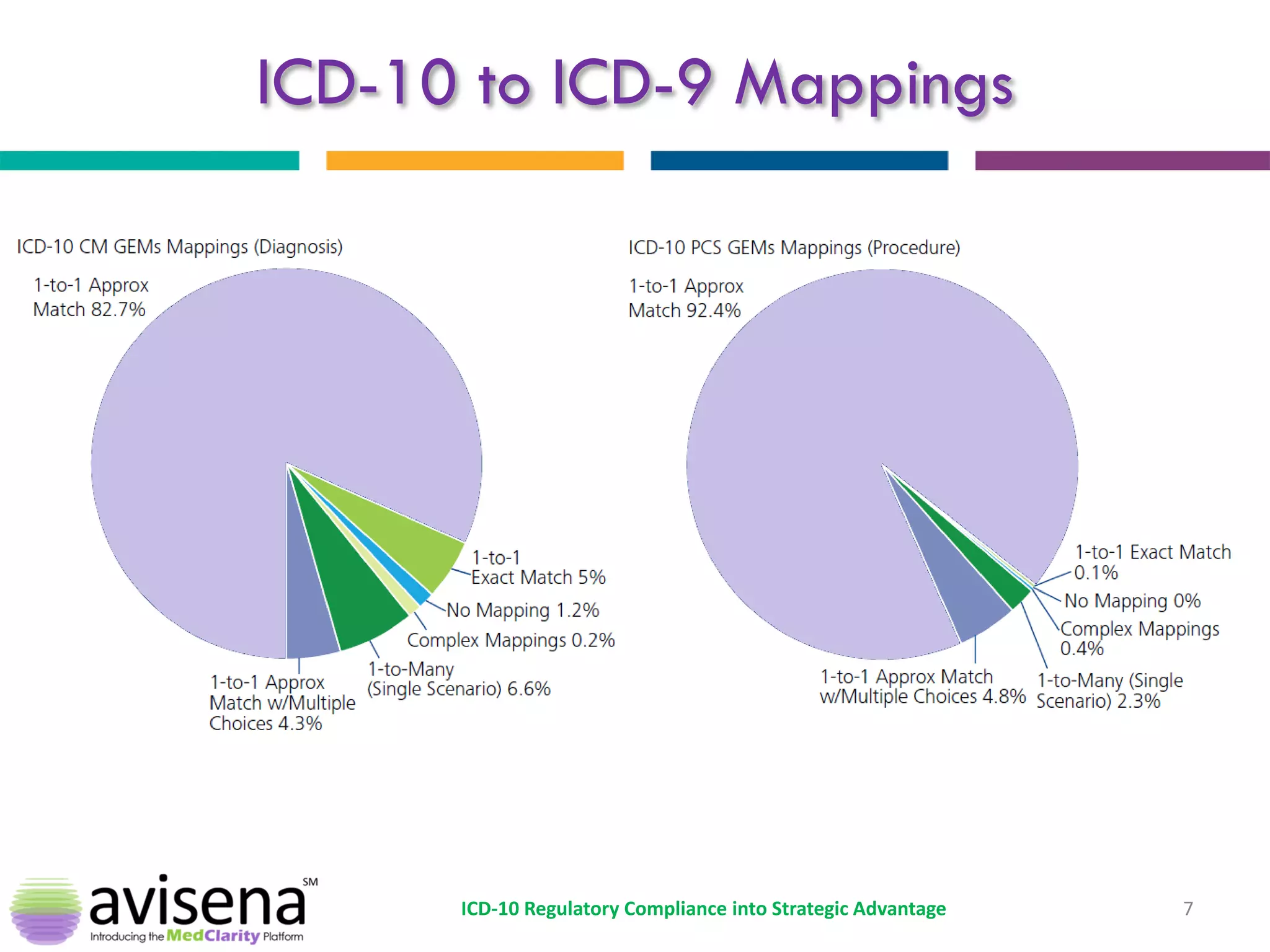 ICD-10 to ICD-9 Mappings 
7 
ICD-10 Regulatory Compliance into Strategic Advantage  