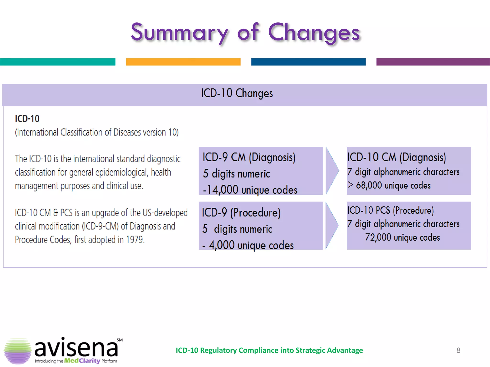 Summary of Changes 
8 
ICD-10 Regulatory Compliance into Strategic Advantage  