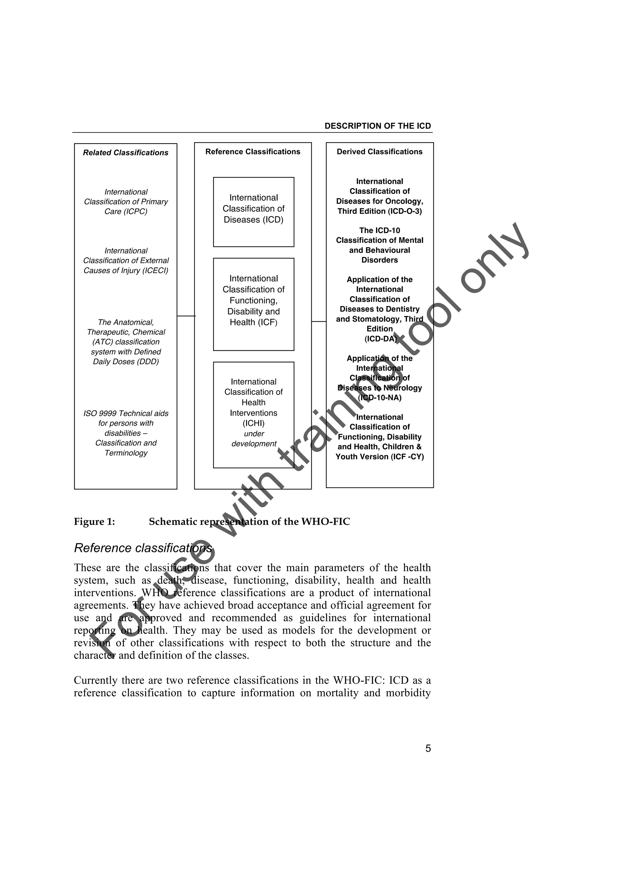 Foruse
w
ith
training
toolonly
DESCRIPTION OF THE ICD
5
Figure 1: Schematic representation of the WHO-FIC
Reference classifications
These are the classifications that cover the main parameters of the health
system, such as death, disease, functioning, disability, health and health
interventions. WHO reference classifications are a product of international
agreements. They have achieved broad acceptance and official agreement for
use and are approved and recommended as guidelines for international
reporting on health. They may be used as models for the development or
revision of other classifications with respect to both the structure and the
character and definition of the classes.
Currently there are two reference classifications in the WHO-FIC: ICD as a
reference classification to capture information on mortality and morbidity
Reference Classifications
International
Classification of
Diseases (ICD)
International
Classification of
Functioning,
Disability and
Health (ICF)
International
Classification of
Health
Interventions
(ICHI)
under
development
Related Classifications
International
Classification of Primary
Care (ICPC)
International
Classification of External
Causes of Injury (ICECI)
The Anatomical,
Therapeutic, Chemical
(ATC) classification
system with Defined
Daily Doses (DDD)
ISO 9999 Technical aids
for persons with
disabilities –
Classification and
Terminology
Derived Classifications
International
Classification of
Diseases for Oncology,
Third Edition (ICD-O-3)
The ICD-10
Classification of Mental
and Behavioural
Disorders
Application of the
International
Classification of
Diseases to Dentistry
and Stomatology, Third
Edition
(ICD-DA)
Application of the
International
Classification of
Diseases to Neurology
(ICD-10-NA)
International
Classification of
Functioning, Disability
and Health, Children &
Youth Version (ICF -CY)
 