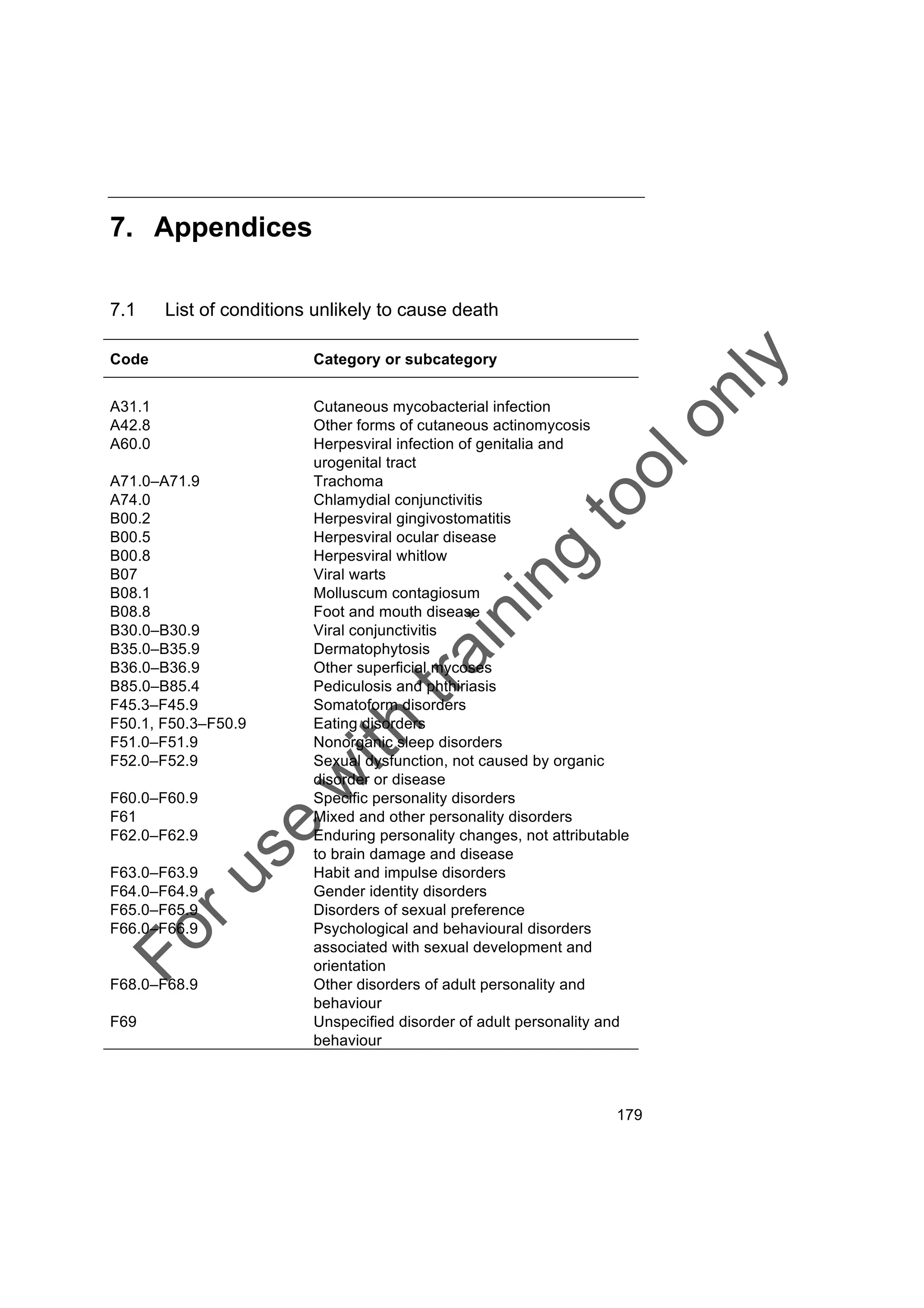 Foruse
w
ith
training
toolonly
179
7. Appendices
7.1 List of conditions unlikely to cause death
Code Category or subcategory
A31.1 Cutaneous mycobacterial infection
A42.8 Other forms of cutaneous actinomycosis
A60.0 Herpesviral infection of genitalia and
urogenital tract
A71.0–A71.9 Trachoma
A74.0 Chlamydial conjunctivitis
B00.2 Herpesviral gingivostomatitis
B00.5 Herpesviral ocular disease
B00.8 Herpesviral whitlow
B07 Viral warts
B08.1 Molluscum contagiosum
B08.8 Foot and mouth disease
B30.0–B30.9 Viral conjunctivitis
B35.0–B35.9 Dermatophytosis
B36.0–B36.9 Other superficial mycoses
B85.0–B85.4 Pediculosis and phthiriasis
F45.3–F45.9 Somatoform disorders
F50.1, F50.3–F50.9 Eating disorders
F51.0–F51.9 Nonorganic sleep disorders
F52.0–F52.9 Sexual dysfunction, not caused by organic
disorder or disease
F60.0–F60.9 Specific personality disorders
F61 Mixed and other personality disorders
F62.0–F62.9 Enduring personality changes, not attributable
to brain damage and disease
F63.0–F63.9 Habit and impulse disorders
F64.0–F64.9 Gender identity disorders
F65.0–F65.9 Disorders of sexual preference
F66.0–F66.9 Psychological and behavioural disorders
associated with sexual development and
orientation
F68.0–F68.9 Other disorders of adult personality and
behaviour
F69 Unspecified disorder of adult personality and
behaviour
 