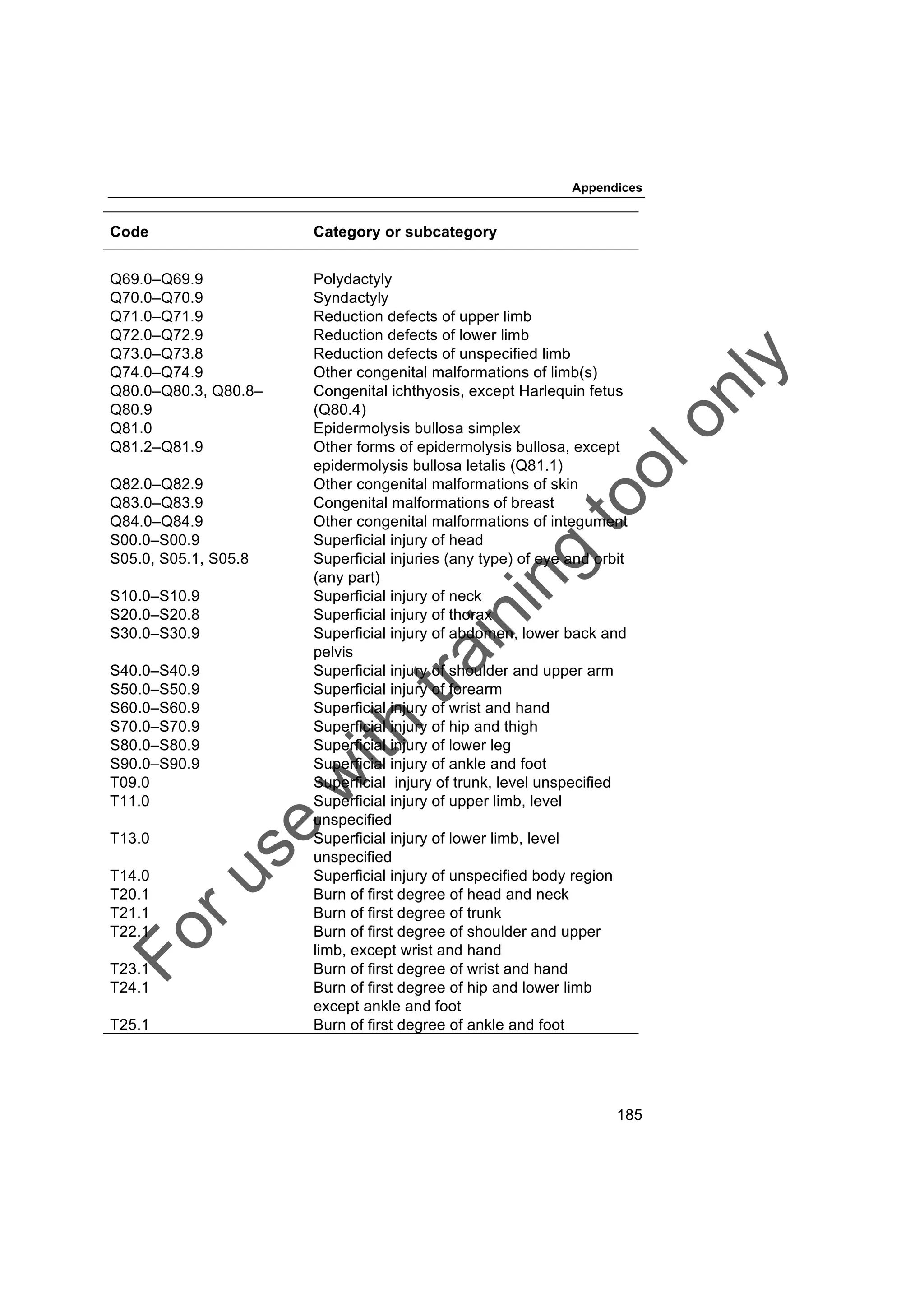 Foruse
w
ith
training
toolonly
Appendices
185
Code Category or subcategory
Q69.0–Q69.9 Polydactyly
Q70.0–Q70.9 Syndactyly
Q71.0–Q71.9 Reduction defects of upper limb
Q72.0–Q72.9 Reduction defects of lower limb
Q73.0–Q73.8 Reduction defects of unspecified limb
Q74.0–Q74.9 Other congenital malformations of limb(s)
Q80.0–Q80.3, Q80.8–
Q80.9
Congenital ichthyosis, except Harlequin fetus
(Q80.4)
Q81.0 Epidermolysis bullosa simplex
Q81.2–Q81.9 Other forms of epidermolysis bullosa, except
epidermolysis bullosa letalis (Q81.1)
Q82.0–Q82.9 Other congenital malformations of skin
Q83.0–Q83.9 Congenital malformations of breast
Q84.0–Q84.9 Other congenital malformations of integument
S00.0–S00.9 Superficial injury of head
S05.0, S05.1, S05.8 Superficial injuries (any type) of eye and orbit
(any part)
S10.0–S10.9 Superficial injury of neck
S20.0–S20.8 Superficial injury of thorax
S30.0–S30.9 Superficial injury of abdomen, lower back and
pelvis
S40.0–S40.9 Superficial injury of shoulder and upper arm
S50.0–S50.9 Superficial injury of forearm
S60.0–S60.9 Superficial injury of wrist and hand
S70.0–S70.9 Superficial injury of hip and thigh
S80.0–S80.9 Superficial injury of lower leg
S90.0–S90.9 Superficial injury of ankle and foot
T09.0 Superficial injury of trunk, level unspecified
T11.0 Superficial injury of upper limb, level
unspecified
T13.0 Superficial injury of lower limb, level
unspecified
T14.0 Superficial injury of unspecified body region
T20.1 Burn of first degree of head and neck
T21.1 Burn of first degree of trunk
T22.1 Burn of first degree of shoulder and upper
limb, except wrist and hand
T23.1 Burn of first degree of wrist and hand
T24.1 Burn of first degree of hip and lower limb
except ankle and foot
T25.1 Burn of first degree of ankle and foot
 