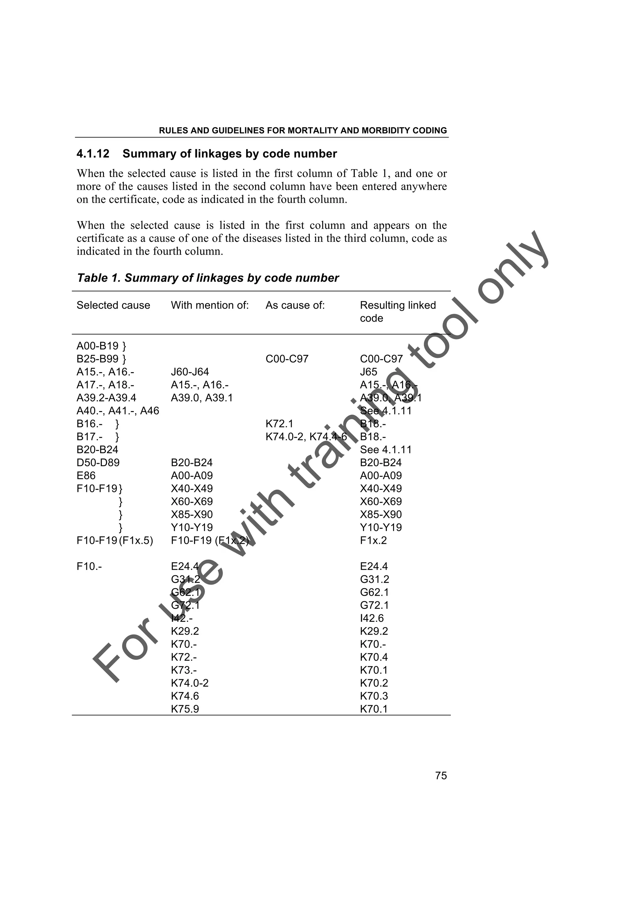 Foruse
w
ith
training
toolonly
RULES AND GUIDELINES FOR MORTALITY AND MORBIDITY CODING
75
4.1.12 Summary of linkages by code number
When the selected cause is listed in the first column of Table 1, and one or
more of the causes listed in the second column have been entered anywhere
on the certificate, code as indicated in the fourth column.
When the selected cause is listed in the first column and appears on the
certificate as a cause of one of the diseases listed in the third column, code as
indicated in the fourth column.
Table 1. Summary of linkages by code number
Selected cause With mention of: As cause of: Resulting linked
code
A00-B19 }
B25-B99 } C00-C97 C00-C97
A15.-, A16.- J60-J64 J65
A17.-, A18.- A15.-, A16.- A15.-, A16.-
A39.2-A39.4 A39.0, A39.1 A39.0, A39.1
A40.-, A41.-, A46 See 4.1.11
B16.- } K72.1 B18.-
B17.- } K74.0-2, K74.4-6 B18.-
B20-B24 See 4.1.11
D50-D89 B20-B24 B20-B24
E86 A00-A09 A00-A09
F10-F19} X40-X49 X40-X49
} X60-X69 X60-X69
} X85-X90 X85-X90
} Y10-Y19 Y10-Y19
F10-F19(F1x.5) F10-F19 (F1x.2) F1x.2
F10.- E24.4 E24.4
G31.2 G31.2
G62.1 G62.1
G72.1 G72.1
I42.- I42.6
K29.2 K29.2
K70.- K70.-
K72.- K70.4
K73.- K70.1
K74.0-2 K70.2
K74.6 K70.3
K75.9 K70.1
 