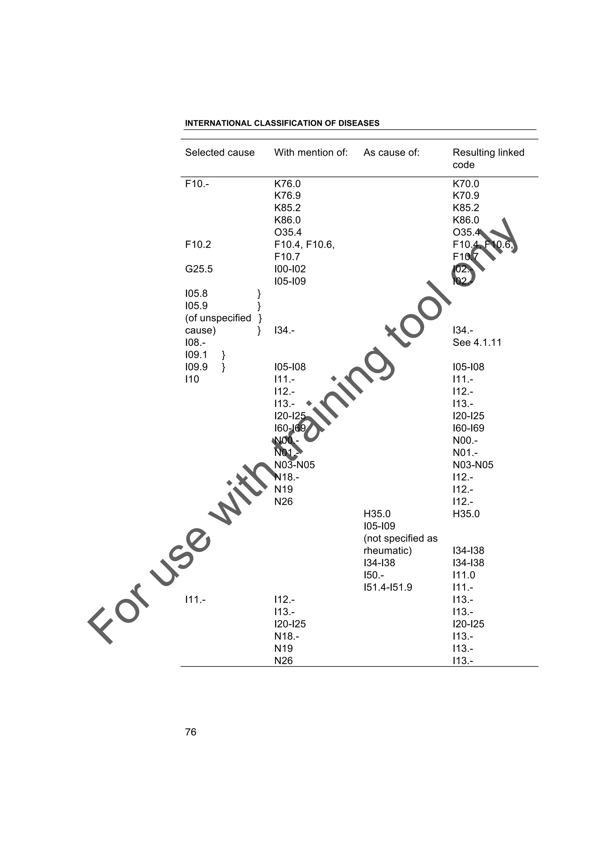 Foruse
w
ith
training
toolonly
INTERNATIONAL CLASSIFICATION OF DISEASES
76
Selected cause With mention of: As cause of: Resulting linked
code
F10.- K76.0 K70.0
K76.9 K70.9
K85.2 K85.2
K86.0 K86.0
O35.4 O35.4
F10.2 F10.4, F10.6, F10.4, F10.6,
F10.7 F10.7
G25.5 I00-I02 I02.-
I05-I09 I02.-
I05.8 }
I05.9 }
(of unspecified }
cause) } I34.- I34.-
I08.- See 4.1.11
I09.1 }
I09.9 } I05-I08 I05-I08
I10 I11.- I11.-
I12.- I12.-
I13.- I13.-
I20-I25 I20-I25
I60-I69 I60-I69
N00.- N00.-
N01.- N01.-
N03-N05 N03-N05
N18.- I12.-
N19 I12.-
N26 I12.-
H35.0 H35.0
I05-I09
(not specified as
rheumatic) I34-I38
I34-I38 I34-I38
I50.- I11.0
I51.4-I51.9 I11.-
I11.- I12.- I13.-
I13.- I13.-
I20-I25 I20-I25
N18.- I13.-
N19 I13.-
N26 I13.-
 