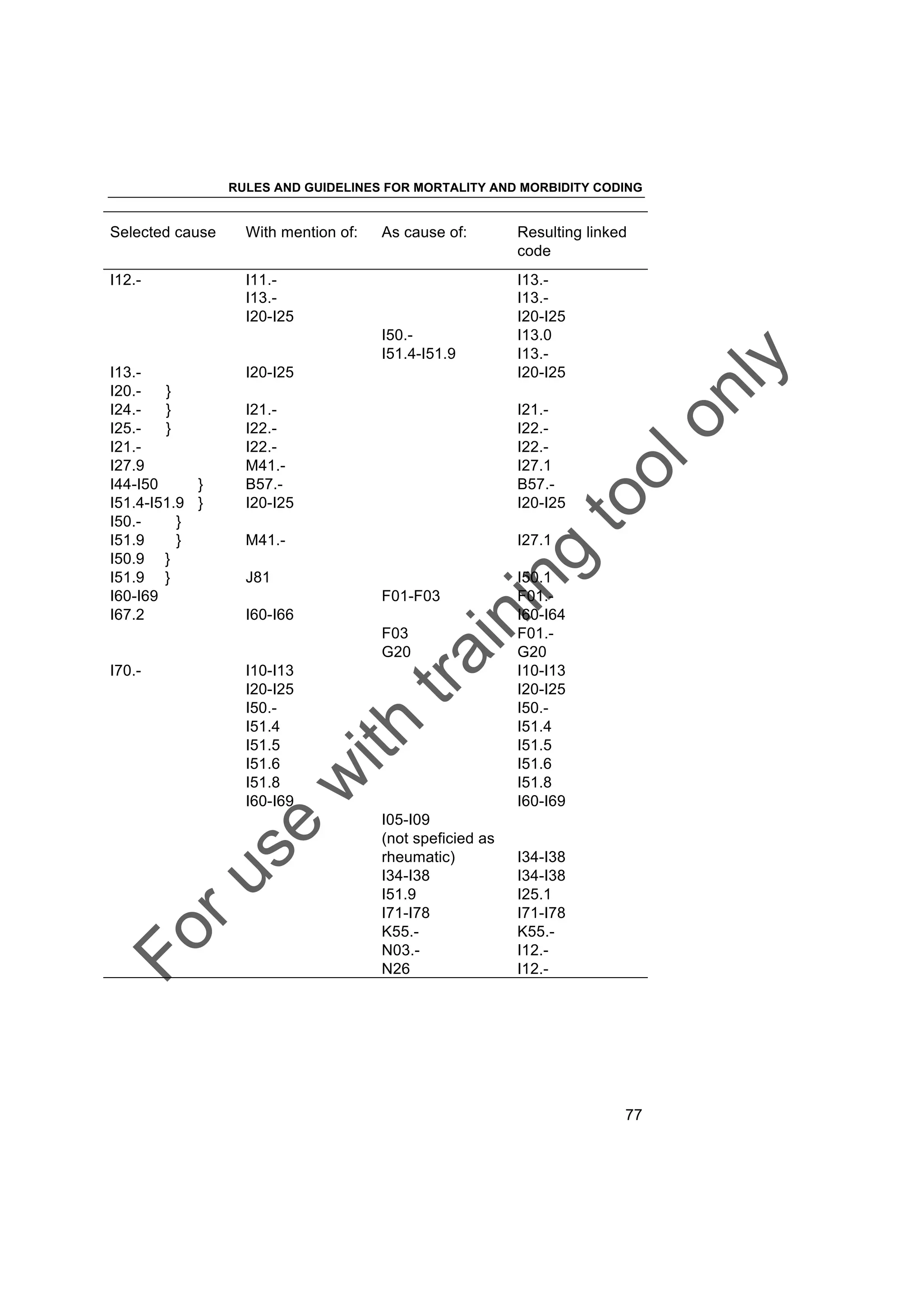 Foruse
w
ith
training
toolonly
RULES AND GUIDELINES FOR MORTALITY AND MORBIDITY CODING
77
Selected cause With mention of: As cause of: Resulting linked
code
I12.- I11.- I13.-
I13.- I13.-
I20-I25 I20-I25
I50.- I13.0
I51.4-I51.9 I13.-
I13.- I20-I25 I20-I25
I20.- }
I24.- } I21.- I21.-
I25.- } I22.- I22.-
I21.- I22.- I22.-
I27.9 M41.- I27.1
I44-I50 } B57.- B57.-
I51.4-I51.9 } I20-I25 I20-I25
I50.- }
I51.9 } M41.- I27.1
I50.9 }
I51.9 } J81 I50.1
I60-I69 F01-F03 F01.-
I67.2 I60-I66 I60-I64
F03 F01.-
G20 G20
I70.- I10-I13 I10-I13
I20-I25 I20-I25
I50.- I50.-
I51.4 I51.4
I51.5 I51.5
I51.6 I51.6
I51.8 I51.8
I60-I69 I60-I69
I05-I09
(not speficied as
rheumatic) I34-I38
I34-I38 I34-I38
I51.9 I25.1
I71-I78 I71-I78
K55.- K55.-
N03.- I12.-
N26 I12.-
 