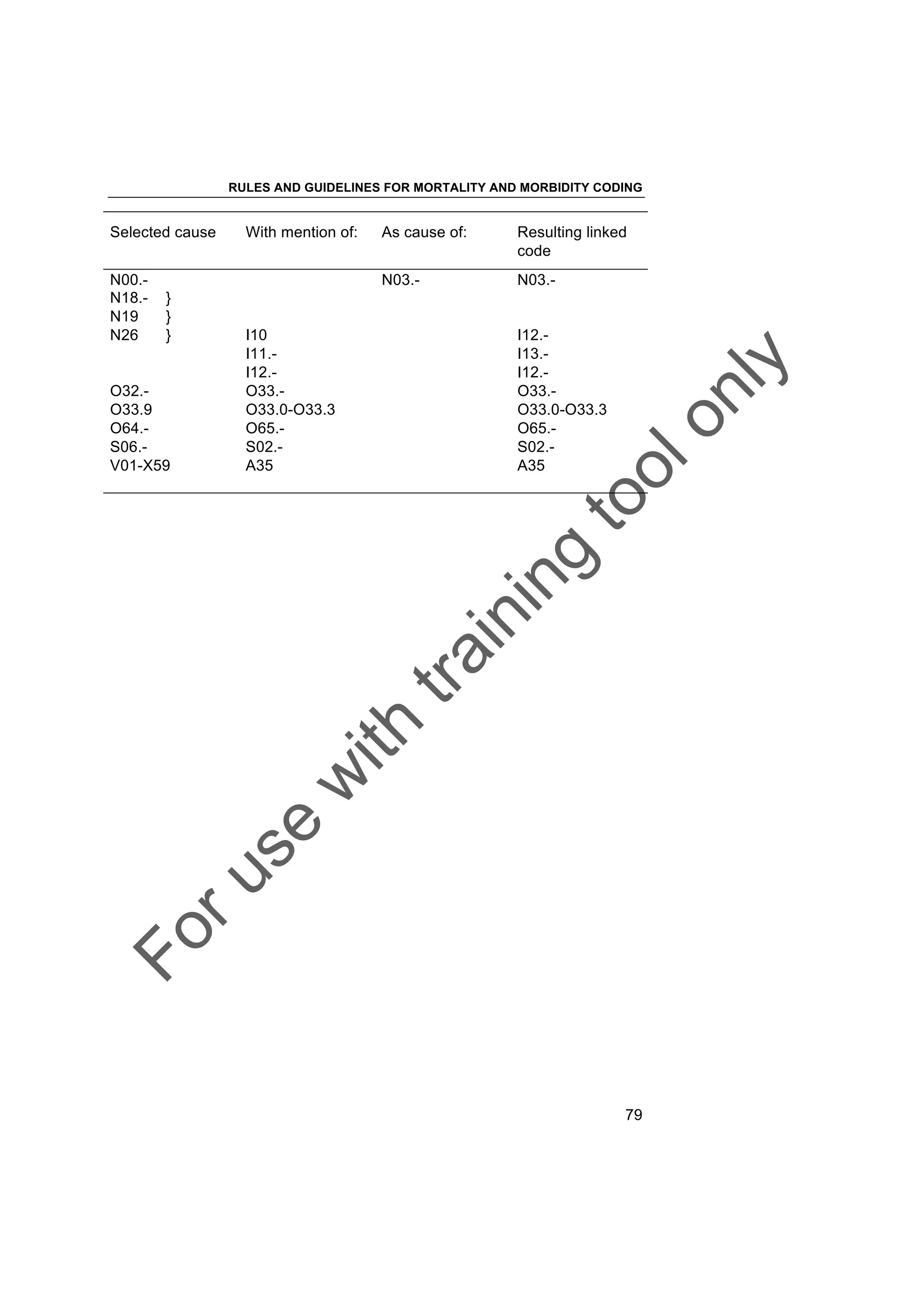 Foruse
w
ith
training
toolonly
RULES AND GUIDELINES FOR MORTALITY AND MORBIDITY CODING
79
Selected cause With mention of: As cause of: Resulting linked
code
N00.- N03.- N03.-
N18.- }
N19 }
N26 } I10 I12.-
I11.- I13.-
I12.- I12.-
O32.- O33.- O33.-
O33.9 O33.0-O33.3 O33.0-O33.3
O64.- O65.- O65.-
S06.- S02.- S02.-
V01-X59 A35 A35
 