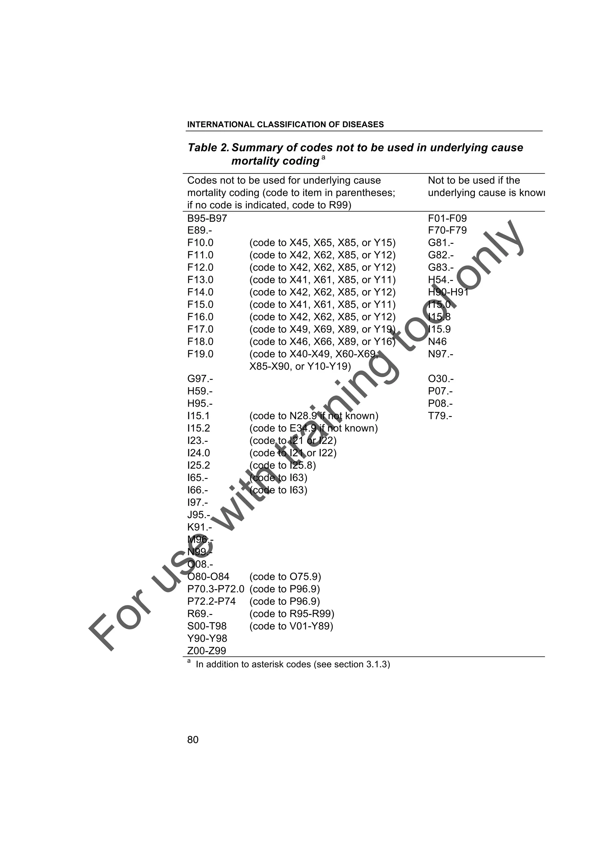 Foruse
w
ith
training
toolonly
INTERNATIONAL CLASSIFICATION OF DISEASES
80
Table 2. Summary of codes not to be used in underlying cause
mortality coding a
Codes not to be used for underlying cause
mortality coding (code to item in parentheses;
if no code is indicated, code to R99)
Not to be used if the
underlying cause is known
B95-B97 F01-F09
E89.- F70-F79
F10.0 (code to X45, X65, X85, or Y15) G81.-
F11.0 (code to X42, X62, X85, or Y12) G82.-
F12.0 (code to X42, X62, X85, or Y12) G83.-
F13.0 (code to X41, X61, X85, or Y11) H54.-
F14.0 (code to X42, X62, X85, or Y12) H90-H91
F15.0 (code to X41, X61, X85, or Y11) I15.0
F16.0 (code to X42, X62, X85, or Y12) I15.8
F17.0 (code to X49, X69, X89, or Y19) I15.9
F18.0 (code to X46, X66, X89, or Y16) N46
F19.0 (code to X40-X49, X60-X69,
X85-X90, or Y10-Y19)
N97.-
G97.- O30.-
H59.- P07.-
H95.- P08.-
I15.1 (code to N28.9 if not known) T79.-
I15.2 (code to E34.9 if not known)
I23.- (code to I21 or I22)
I24.0 (code to I21 or I22)
I25.2 (code to I25.8)
I65.- (code to I63)
I66.- (code to I63)
I97.-
J95.-
K91.-
M96.-
N99.-
O08.-
O80-O84 (code to O75.9)
P70.3-P72.0 (code to P96.9)
P72.2-P74 (code to P96.9)
R69.- (code to R95-R99)
S00-T98 (code to V01-Y89)
Y90-Y98
Z00-Z99
a
In addition to asterisk codes (see section 3.1.3)
 