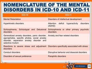 Jens Martensson 10
NOMENCLATURE OF THE MENTAL
DISORDERS IN ICD-10 AND ICD-11
ICD-10 ICD-11
Mental Retardation Disorders of intellectual development
Hyperkinetic disorders Attention deficit hyperactivity disorders
(ADHD)
Schizophrenia, Schizotypal and Delusional
disorders
Schizophrenia or other primary psychotic
disorders
Generalized anxiety disorders, panic disorder,
agoraphobia, specific phobia, social anxiety
disorder, separation anxiety disorder and
selective mutism
Anxiety and fear related disorders
Reactions to severe stress and adjustment
disorders
Disorders specifically associated with stress
Conduct disorders Disruptive behavior and dissocial disorders
Disorders of sexual preference Paraphilic disorders
 