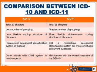 Jens Martensson 11
COMPARISON BETWEEN ICD-
10 AND ICD-11
ICD-10 ICD-11
Total 22 chapters Total 26 chapters
Less number of grouping Greater number of groupings
Less flexible coding structure of
disorders
More flexible alphanumeric coding
structure of disorders
Hierarchical categorical classification
system of disease
Still a hierarchical categorical
classification system but more emphasis
on current evidences
Donot match with DSM system in
many aspects
Harmonizes with the overall structure of
the DSM-5
 