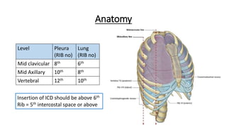 Anatomy
Level Pleura
(RIB no)
Lung
(RIB no)
Mid clavicular 8th 6th
Mid Axillary 10th 8th
Vertebral 12th 10th
Insertion of ICD should be above 6th
Rib = 5th intercostal space or above
 