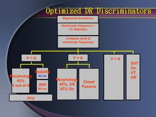Optimized DR Discriminators
                             Bigeminal Avoidance

                            Ventricular frequency >
                                 VT detection


                               Compare atrial &
                             ventricular frequency




        V<A                         V=A               V>A
                                                            SVT
                                                            On
              Stability                                     VT
Morphology     40 ms
                                                            Off
    45%                   Morphology
                                      Onset
 5 out of 8     AVA        45%, 5/8
                                     Passive
                80 ms      ATU On

        Any
 