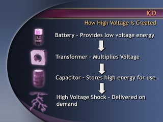 ICD
           How High Voltage Is Created

Battery – Provides low voltage energy
                c

Transformer – Multiplies Voltage
                 c
Capacitor – Stores high energy for use
                 c
High Voltage Shock – Delivered on
demand
 