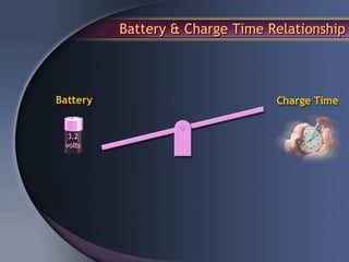 Battery & Charge Time Relationship
 