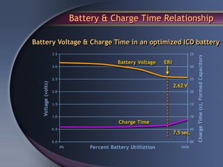 Battery & Charge Time Relationship

Battery Voltage & Charge Time in an optimized ICD battery
 
