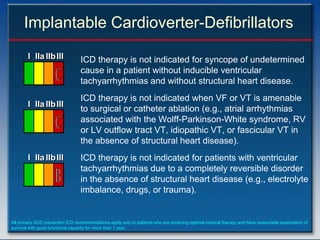 Implantable Cardioverter-Defibrillators
        I IIa IIb III             ICD therapy is not indicated for syncope of undetermined
                                  cause in a patient without inducible ventricular
                                  tachyarrhythmias and without structural heart disease.
                                  ICD therapy is not indicated when VF or VT is amenable
        I IIa IIb III
                                  to surgical or catheter ablation (e.g., atrial arrhythmias
                                  associated with the Wolff-Parkinson-White syndrome, RV
                                  or LV outflow tract VT, idiopathic VT, or fascicular VT in
                                  the absence of structural heart disease).
        I IIa IIb III             ICD therapy is not indicated for patients with ventricular
                                  tachyarrhythmias due to a completely reversible disorder
                                  in the absence of structural heart disease (e.g., electrolyte
                                  imbalance, drugs, or trauma).


All primary SCD prevention ICD recommendations apply only to patients who are receiving optimal medical therapy and have reasonable expectation of
survival with good functional capacity for more than 1 year.
 