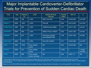 Major Implantable Cardioverter-Defibrillator
 Trials for Prevention of Sudden Cardiac Death
       Trial            Year       Patients               LVEF                    Additional Study               Hazard            95% CI                 p
                                     (n)                                             Features                    Ratio*
 MADIT I              1996         196            < 35%                     NSVT and EP+                        0.46           (0.26-0.82)           p=0.009

 MADIT II             2002         1232           < 30%                     Prior MI                            0.69           (0.51-0.93)           p=0.016

 CABG-Patch           1997         900            < 36%                     +SAECG and CABG                     1.07           (0.81-1.42)           p=0.63

 DEFINITE             2004         485            < 35%                     NICM, PVCs or NSVT                  0.65           (0.40-1.06)           p=0.08

 DINAMIT              2004         674            < 35%                     6-40 days post-MI                   1.08           (0.76-1.55)           p=0.66
                                                                            and Impaired HRV

 SCD-HeFT             2006         1676           < 35%                     Prior MI of NICM                    0.77           (0.62-0.96)           p=0.007

 AVID                 1997         1016           Prior cardiac             NA                                  0.62           (0.43-0.82)           NS
                                                  arrest
 CASH†                2000         191            Prior cardiac             NA                                  0.766          ‡                     1-sided
                                                  arrest                                                                                             p=0.081
 CIDS                 2000         659            Prior cardiac             NA                                  0.82           (0.60-1.1)            NS
                                                  arrest, syncope

* Hazard ratios for death from any cause in the ICD group compared with the non-ICD group. Includes only ICD and amiodarone patients from CASH.
‡CI Upper Bound 1.112 CI indicates Confidence Interval, NS = Not statistically significant, NSVT = nonsustained ventricular tachycardia, SAECG = signal-averaged
electrocardiogram.
Epstein A, et al. ACC/AHA/HRS 2008 Guidelines for Device-Based Therapy of Cardiac Rhythm Abnormalities. J Am Coll Cardiol 2008; 51:e1–62. Table 5.
 