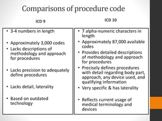 Comparisons of procedurecode
ICD 9
• 3-4 numbers in length
• Approximately 3,000 codes
• Lacks descriptions of
methodology and approach
for procedures
• Lacks precision to adequately
define procedures
• Lacks detail, laterality
• Based on outdated
technology
ICD 10
• 7 alpha-numeric characters in
length
• Approximately 87,000 available
codes
• Provides detailed descriptions
of methodology and approach
for procedures
• Precisely defines procedures
with detail regarding body part,
approach, any device used, and
qualifying information
• Very specific & has laterality
• Reflects current usage of
medical terminology and
devices
 