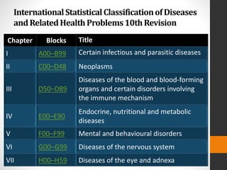 InternationalStatisticalClassificationof Diseases
andRelatedHealthProblems10th Revision
Chapter Blocks Title
I A00–B99 Certain infectious and parasitic diseases
II C00–D48 Neoplasms
III D50–D89
Diseases of the blood and blood-forming
organs and certain disorders involving
the immune mechanism
IV E00–E90
Endocrine, nutritional and metabolic
diseases
V F00–F99 Mental and behavioural disorders
VI G00–G99 Diseases of the nervous system
VII H00–H59 Diseases of the eye and adnexa
 