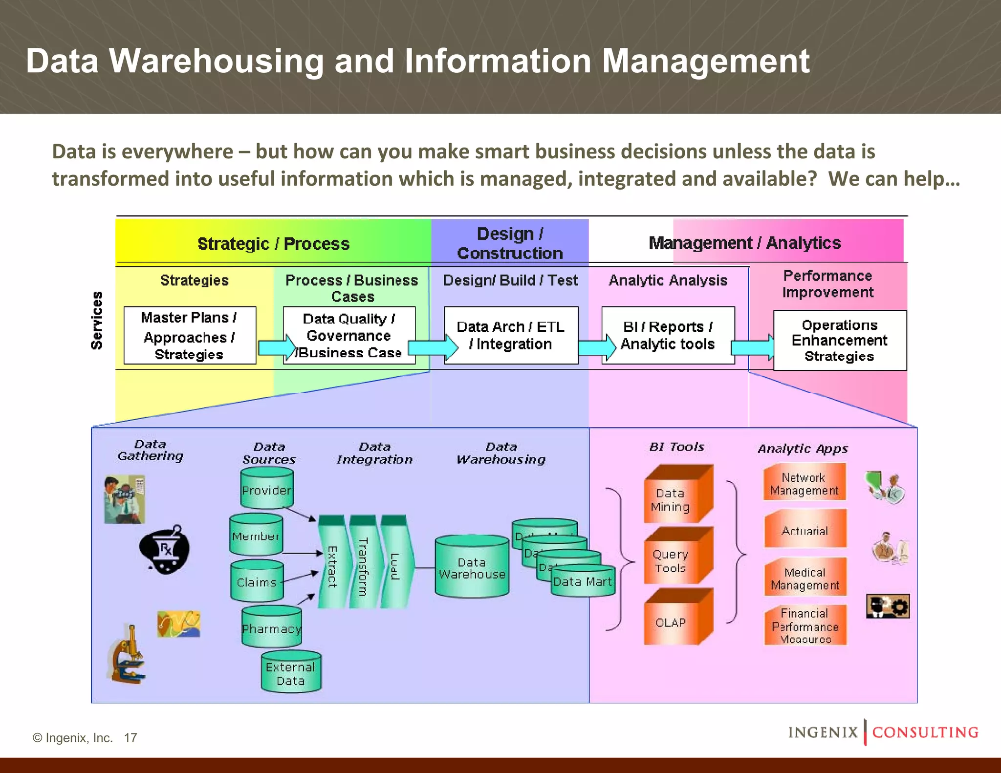 Data Warehousing and Information Management

   Data is everywhere – but how can you make smart business decisions unless the data is 
   transformed into useful information which is managed, integrated and available?  We can help…




© Ingenix, Inc. 17
 