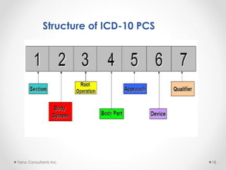 Icd 10 general presentation | PPTX