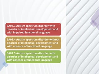 6A02.3 Autism spectrum disorder with
disorder of intellectual development and
with impaired functional language
6A02.4 Autism spectrum disorder without
disorder of intellectual development and
with absence of functional language
6A02.5 Autism spectrum disorder with
disorder of intellectual development and
with absence of functional language
 