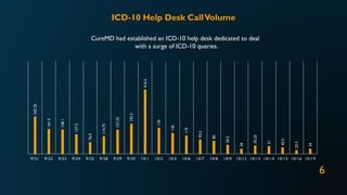 CureMD had established an ICD-10 help desk dedicated to deal
with a surge of ICD-10 queries.
242.25
161.5
158.1
127.5
76.5
114.75
157.25
195.5
416.5
170
136
119
93.5
85
59.5
34
55.25
51
42.5
25.5
34
9/21 9/22 9/23 9/24 9/25 9/28 9/29 9/30 10/1 10/2 10/5 10/6 10/7 10/8 10/9 10/12 10/13 10/14 10/15 10/16 10/19
ICD-10 Help Desk CallVolume
6
 