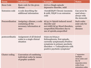 Term Definition Example Notes
Stem Code Basic code for the given
disease
6A70.0 Single episode
depressive disorder, mild
Extension code A code describing the
additional information
7A00&XS5W Chronic insomnia
& mild, XS5W is an extension
code
Can never be
used alone–
always with
the stemcode
Precoordination Assigning a disease, a code
containing all the
necessary information at
once
6C43.70 Opioid-induced mood
disorder and
not 6A8Z/6C43 Mood disorders,
unspecified/Disorders due to
use of opioids,unspecified
Such codes
exist only for
certain
diseases
postcoordinatin Assignment of all desired
codes to a single clinical
situation
6A20.00/6A25.0
Schizophrenia, first episode,
currently symptomatic/Positive
symptoms in primary psychotic
disorders =>“schizophrenia with
positive psychotic symptoms”
Cluster coding Convention of combining
individual codes by means
of graphic symbols
/’ separates
multiple
stem codes and
the ‛&’
separates stem
codes from
extension codes
 