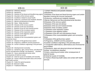 ‫کتاب‬‫فصول‬
1.Certain infectious and parasitic diseases
2.Neoplasms
3.Diseases of the blood and blood-forming organs and certain
disorders involving the immune mechanism
4.Endocrine, nutritional and metabolic diseases
5.Mental, Behavioral and Neurodevelopmental disorders
6.Diseases of the nervous system
7.Diseases of the eye and adnexa
8.Diseases of the ear and mastoid process
9.Diseases of the circulatory system
10.Diseases of the respiratory system
11.Diseases of the digestive system
12.Diseases of the skin and subcutaneous tissue
13.Diseases of the musculoskeletal system and connective
tissue
14.Diseases of the genitourinary system
15.Pregnancy, childbirth and the puerperium
16.Certain conditions originating in the perinatal period
17.Congenital malformations, deformations and chromosomal
abnormalities
18.Symptoms, signs and abnormal clinical and laboratory
findings, not elsewhere classified
19.Injury, poisoning and certain other consequences of
external causes
20.External causes of morbidity
21.Factors influencing health status and contact with health
services
Chapter 01 – Infectious diseases
Chapter 02 – Neoplasms
Chapter 03 – Diseases of the blood and bloodforming organs
Chapter 04 – Disorders of the immune system
Chapter 05 – Conditions related to sexual health
Chapter 06 – Endocrine, nutritional and metabolic diseases
Chapter 07 – Mental and behavioural disorders
Chapter 08 – Sleep – Wake disorders
Chapter 09 – Diseases of the nervous system
Chapter 10 – Diseases of the eye and adnexa
Chapter 11 - Diseases of the ear and mastoid process
Chapter 12 – Diseases of the circulatory system
Chapter 13 – Diseases of the respiratory system
Chapter 14 – Diseases of the digestive system
Chapter 15 – Diseases of the skin
Chapter 16 – Diseases of the musculoskeletal system and
connective tissue
Chapter 17 – Diseases of the genitourinary system
Chapter 18 – Pregnancy, childbirth and the puerperium
Chapter 19 – Certain conditions originating in the perinatal
period
Chapter 20 – Developmental anomalies
Chapter 21 – Symptoms, signs, clinical forms, and abnormal
clinical and laboratory findings, not elsewhere classified
Chapter 22 – Injury, poisoning and certain other
consequences of external causes
Chapter 23 – External causes of morbidity and mortality
Chapter 24 – Factors influencing health status and contact
with health services
Chapter 25 – Codes for special purposes
Chapter 26 –Extension Codes
Chapter 27 – Traditional Medicine
39
ICD-11 ICD-10
 
