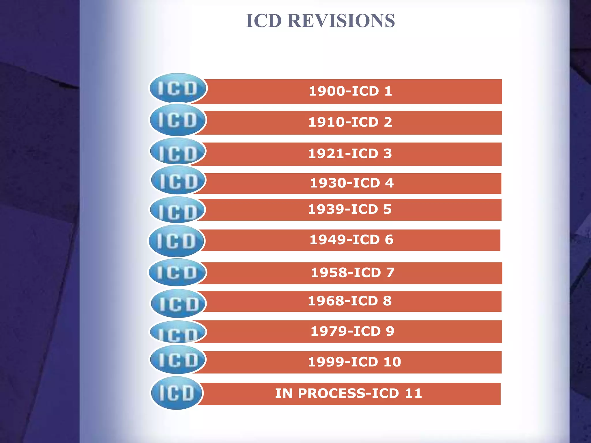 ICD REVISIONS
1900-ICD 1
1910-ICD 2
1921-ICD 3
1930-ICD 4
1939-ICD 5
1949-ICD 6
1958-ICD 7
1968-ICD 8
1979-ICD 9
1999-ICD 10
IN PROCESS-ICD 11
 