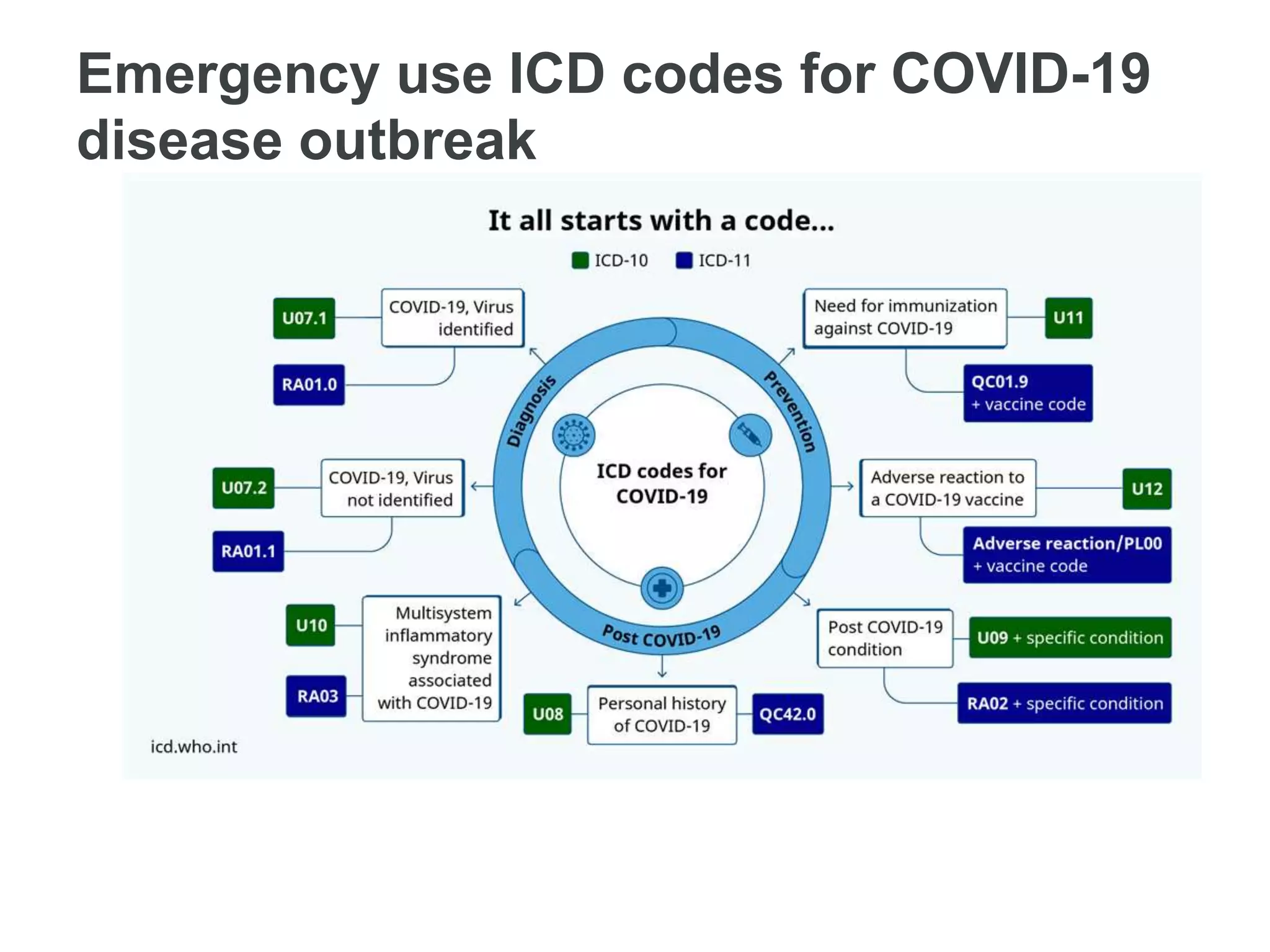 Emergency use ICD codes for COVID-19
disease outbreak
 