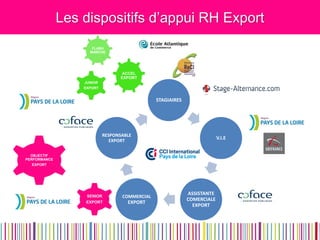Les dispositifs d’appui RH Export 
STAGIAIRES 
V.I.E 
ASSISTANTE COMERCIALE EXPORT 
COMMERCIAL EXPORT 
RESPONSABLE EXPORT 
JUNIOR EXPORT 
ACCEL EXPORT 
FLASH MARCHE 
SENIOR 
EXPORT 
OBJECTIF PERFORMANCE 
EXPORT  