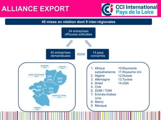 ALLIANCE EXPORT 
1.Afrique subsaharienne 
2.Algérie 
3.Allemagne 
4.Brésil 
5.Chili 
6.DOM / TOM 
7.Emirats Arabes Unis 
8.Maroc 
9.Mexique 
10.Roumanie 
11.Royaume Uni 
12.Russie 
13.Tunisie 
14.USA 
24 entreprises offreuses sollicitées 
14 pays concernés 
40 entreprises demandeuses 
15% (6) 
27% (11) 
33% (13) 
25% (10) 
45 mises en relation dont 9 inter-régionales  