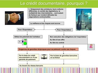 L ’éloignement des acheteurs, leurs cultures 
différentes, la variété des législations, la 
multiplicité des intermédiaires… sont autant 
de facteurs qui rendent délicates les 
négociations contractuelles 
La méfiance et les risques sont accrus 
Par le biais du crédit 
documentaire ou d’une 
garantie de paiement 
Par le biais de garanties bancaires 
en sa faveur 
Au travers du réseau bancaire 
Exigences de garanties réciproques pour se prémunir contre ces risques 
Pour l’Exportateur 
Défaut de paiement de l’acheteur 
? 
Pour l’Importateur 
Non exécution des obligations de l’exportateur 
Au titre d’une offre 
Au titre du contrat 
Le crédit documentaire, pourquoi ? 
4 
 