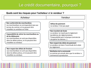 Le crédit documentaire, pourquoi ? 
Quels sont les risques pour l’acheteur et le vendeur ? 
Vendeur 
Acheteur 
Non conformité des marchandises Les marchandises ne correspondent pas aux termes du contrat, et ne peuvent être installées ou vendues en l’état 
Défaut de paiement 
Le vendeur n’est pas payé 
Non transfert de fonds 
Le vendeur ne reçoit pas le règlement (problèmes de réglementation, l’impossibilité pour la banque centrale de récupérer les devises…) 
Non respect des délais de paiement 
Le vendeur est dans l’incertitude de la date du règlement 
Résiliation de la commande 
Le contrat est annulé alors que le vendeur a commencé la production 
Impossibilité de retirer les marchandises ou de les dédouaner 
Les marchandises ne sont pas disponibles dans les délais prévus, et ne peuvent être installées ou vendues 
Non respect des délais de livraison 
Les marchandises ne sont pas disponibles dans les délais prévus, et ne peuvent être installées ou vendues 
5  