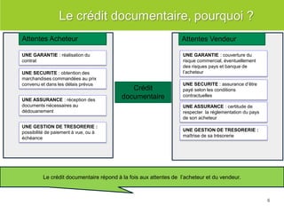 Le crédit documentaire répond à la fois aux attentes de l’acheteur et du vendeur. 
Crédit documentaire 
Attentes Vendeur 
UNE ASSURANCE : certitude de respecter la réglementation du pays de son acheteur 
UNE GARANTIE : couverture du risque commercial, éventuellement des risques pays et banque de l’acheteur 
UNE SECURITE : assurance d’être payé selon les conditions contractuelles 
UNE GESTION DE TRESORERIE : maîtrise de sa trésorerie 
Attentes Acheteur 
UNE GARANTIE : réalisation du contrat 
UNE ASSURANCE : réception des documents nécessaires au dédouanement 
UNE SECURITE : obtention des marchandises commandées au prix convenu et dans les délais prévus 
UNE GESTION DE TRESORERIE : possibilité de paiement à vue, ou à échéance 
6  