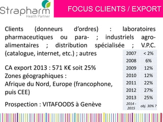FOCUS CLIENTS / EXPORT 
Clients (donneurs d’ordres) : laboratoires pharmaceutiques ou para- ; industriels agro- alimentaires ; distribution spécialisée ; V.P.C. (catalogue, internet, etc.) ; autres 
CA export 2013 : 571 K€ soit 25% 
Zones géographiques : 
Afrique du Nord, Europe (francophone, 
puis CEE) 
Prospection : VITAFOODS à Genève 
 