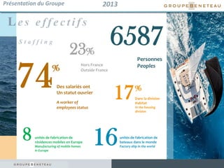 12
Le s e ff e c t i f s
8 unités de fabrication de
résidences mobiles en Europe
Manufacturing of mobile homes
in Europe
16unités de fabrication de
bateaux dans le monde
Factory ship in the world
Présentation du Groupe 2013
6587
Personnes
Peoples
23%
Hors France
Outside France
74Des salariés ont
Un statut ouvrier
%
17Dans la division
Habitat
In the housing
division
%
S t a f f i n g
A worker of
employees status
 