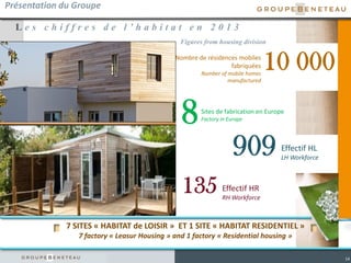 14
L e s c h i f f r e s d e l ’ h a b i t a t e n 2 0 1 3
Présentation du Groupe
10 000Nombre de résidences mobiles
fabriquées
Number of mobile homes
manufactured
8Sites de fabrication en Europe
Factory in Europe
909 Effectif HL
LH Workforce
135 Effectif HR
RH Workforce
7 SITES « HABITAT de LOISIR » ET 1 SITE « HABITAT RESIDENTIEL »
7 factory « Leasur Housing » and 1 factory « Residential housing »
Figures from housing division
 