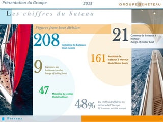 B a t e a u x 17
L e s c h i f f r e s d u b a t e a u
48%
Du chiffre d’affaires en
dehors de l’Europe
Of trunover outside europe
208Modèles de bateaux
Boat models
Présentation du Groupe
21Gammes de bateaux à
moteur
Range of motor boat
9Gammes de
bateaux à voile
Range of sailing boat
47 Modèles de voilier
Model Sailboat
161Modèles de
bateaux à moteur
Model Motor boats
2013
Figures from boat division
 